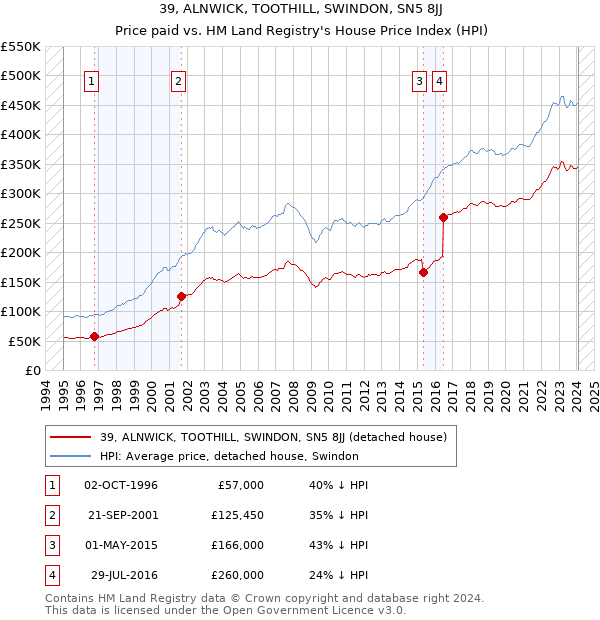 39, ALNWICK, TOOTHILL, SWINDON, SN5 8JJ: Price paid vs HM Land Registry's House Price Index