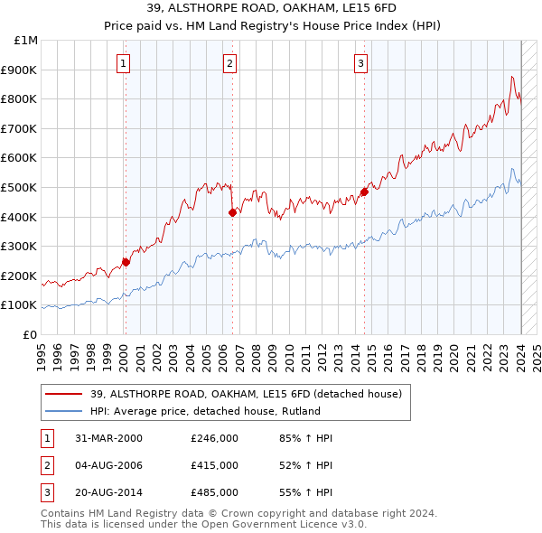 39, ALSTHORPE ROAD, OAKHAM, LE15 6FD: Price paid vs HM Land Registry's House Price Index