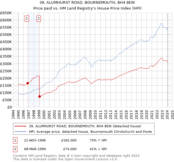 39, ALUMHURST ROAD, BOURNEMOUTH, BH4 8EW: Price paid vs HM Land Registry's House Price Index