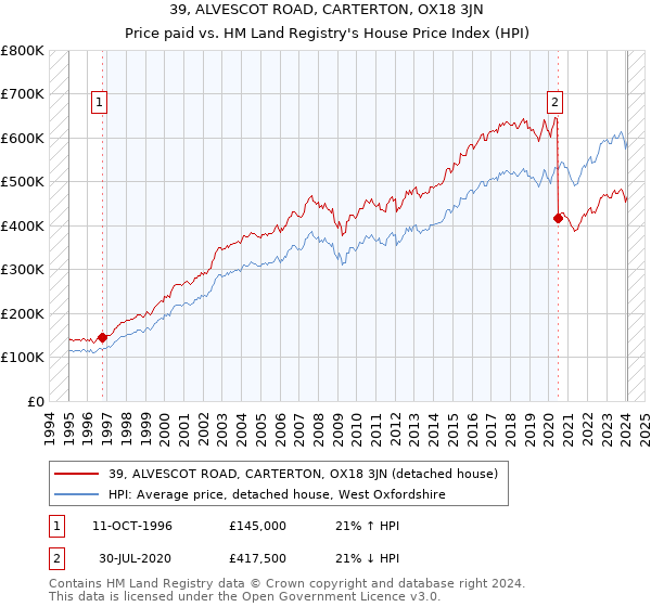 39, ALVESCOT ROAD, CARTERTON, OX18 3JN: Price paid vs HM Land Registry's House Price Index