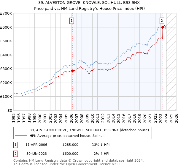39, ALVESTON GROVE, KNOWLE, SOLIHULL, B93 9NX: Price paid vs HM Land Registry's House Price Index