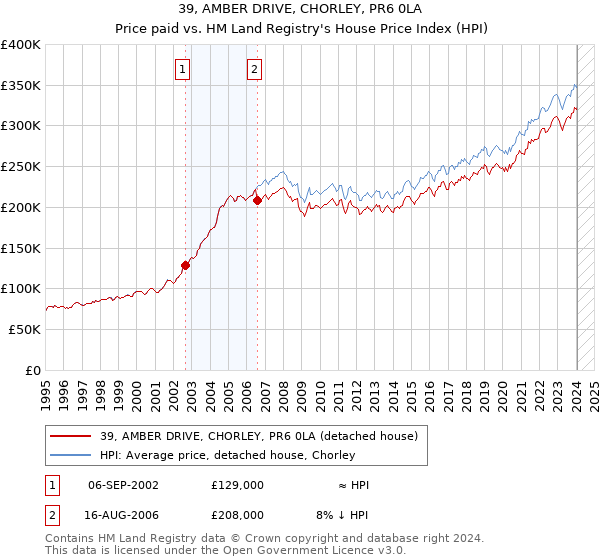 39, AMBER DRIVE, CHORLEY, PR6 0LA: Price paid vs HM Land Registry's House Price Index