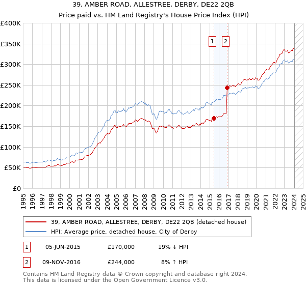 39, AMBER ROAD, ALLESTREE, DERBY, DE22 2QB: Price paid vs HM Land Registry's House Price Index