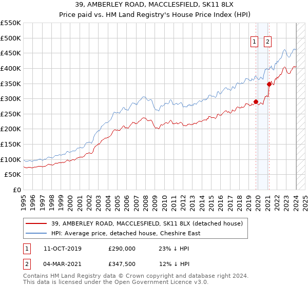 39, AMBERLEY ROAD, MACCLESFIELD, SK11 8LX: Price paid vs HM Land Registry's House Price Index