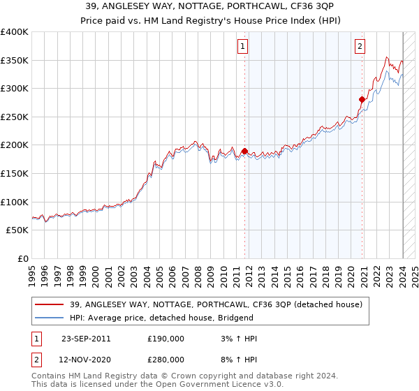 39, ANGLESEY WAY, NOTTAGE, PORTHCAWL, CF36 3QP: Price paid vs HM Land Registry's House Price Index