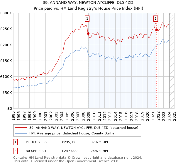 39, ANNAND WAY, NEWTON AYCLIFFE, DL5 4ZD: Price paid vs HM Land Registry's House Price Index