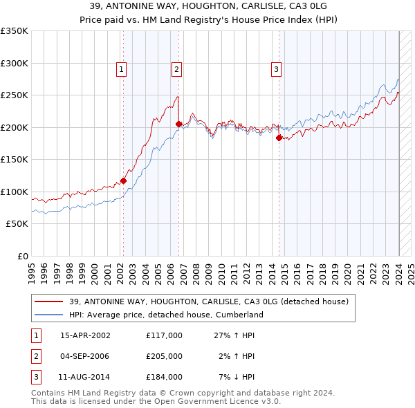 39, ANTONINE WAY, HOUGHTON, CARLISLE, CA3 0LG: Price paid vs HM Land Registry's House Price Index