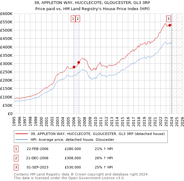 39, APPLETON WAY, HUCCLECOTE, GLOUCESTER, GL3 3RP: Price paid vs HM Land Registry's House Price Index