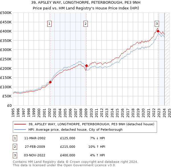 39, APSLEY WAY, LONGTHORPE, PETERBOROUGH, PE3 9NH: Price paid vs HM Land Registry's House Price Index