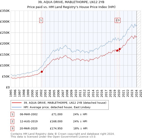 39, AQUA DRIVE, MABLETHORPE, LN12 2YB: Price paid vs HM Land Registry's House Price Index