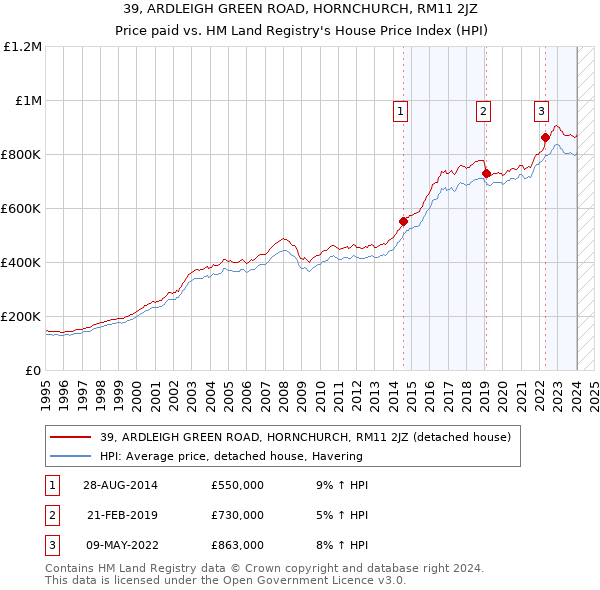 39, ARDLEIGH GREEN ROAD, HORNCHURCH, RM11 2JZ: Price paid vs HM Land Registry's House Price Index