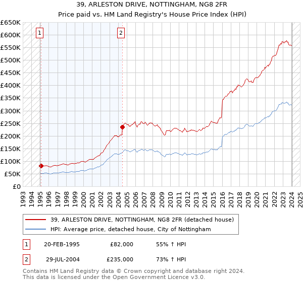 39, ARLESTON DRIVE, NOTTINGHAM, NG8 2FR: Price paid vs HM Land Registry's House Price Index