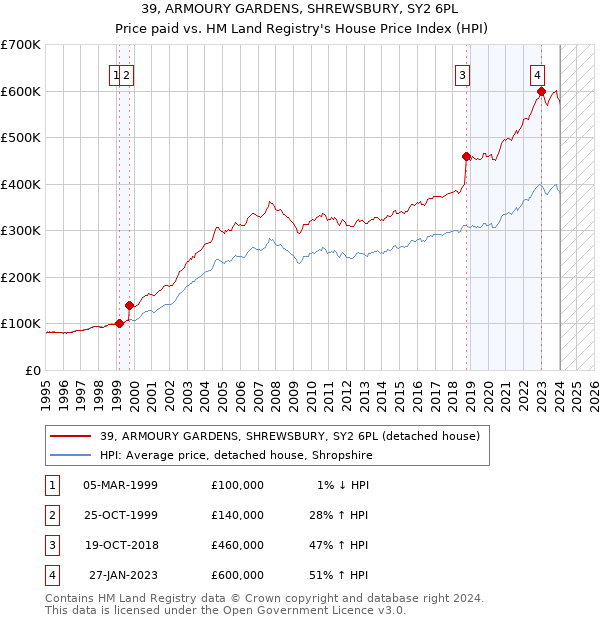 39, ARMOURY GARDENS, SHREWSBURY, SY2 6PL: Price paid vs HM Land Registry's House Price Index