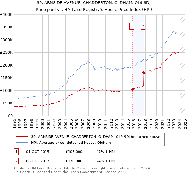 39, ARNSIDE AVENUE, CHADDERTON, OLDHAM, OL9 9DJ: Price paid vs HM Land Registry's House Price Index
