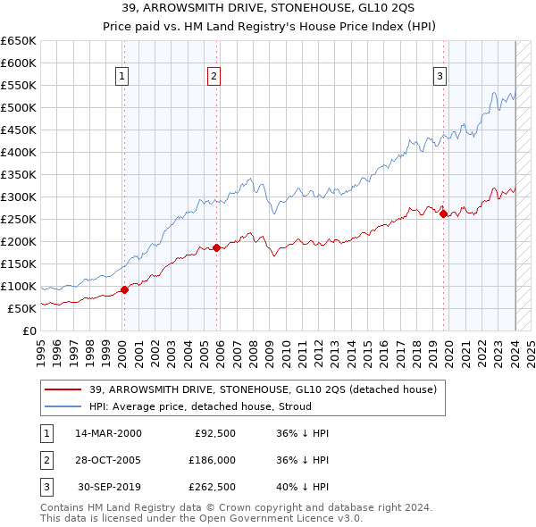 39, ARROWSMITH DRIVE, STONEHOUSE, GL10 2QS: Price paid vs HM Land Registry's House Price Index