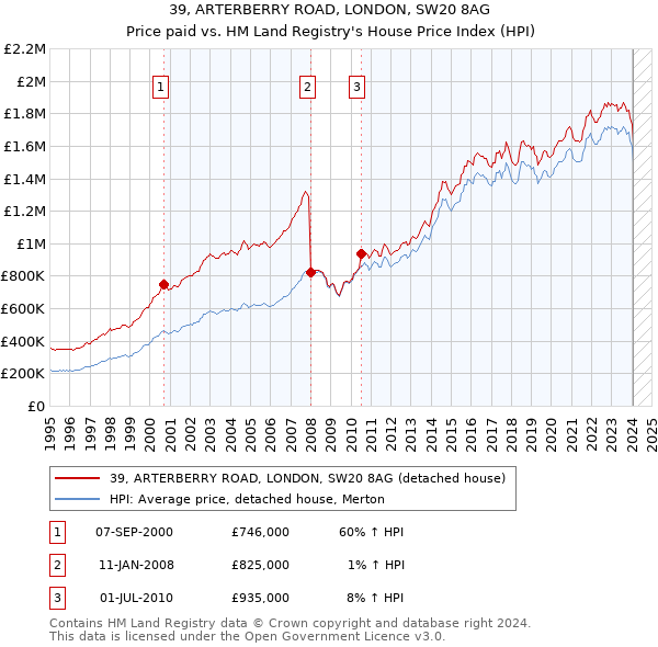 39, ARTERBERRY ROAD, LONDON, SW20 8AG: Price paid vs HM Land Registry's House Price Index