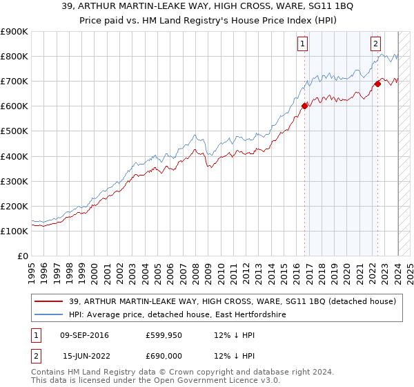 39, ARTHUR MARTIN-LEAKE WAY, HIGH CROSS, WARE, SG11 1BQ: Price paid vs HM Land Registry's House Price Index