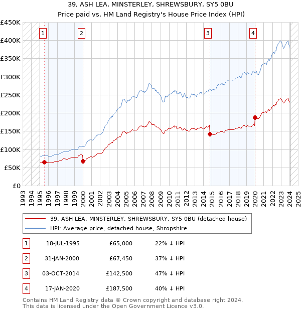 39, ASH LEA, MINSTERLEY, SHREWSBURY, SY5 0BU: Price paid vs HM Land Registry's House Price Index