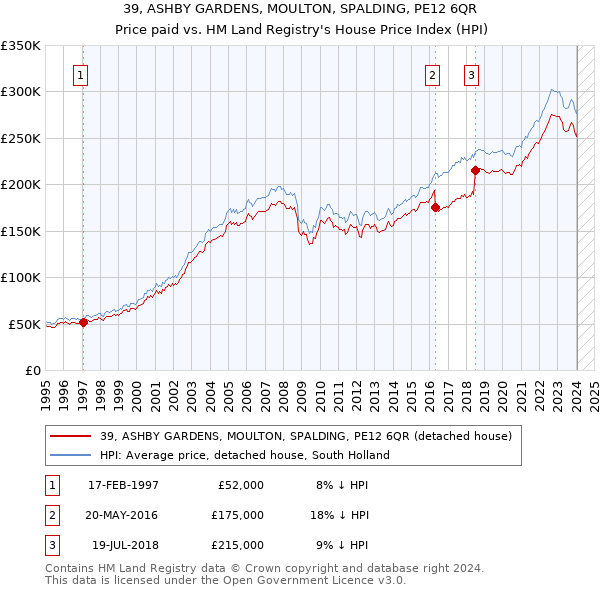 39, ASHBY GARDENS, MOULTON, SPALDING, PE12 6QR: Price paid vs HM Land Registry's House Price Index