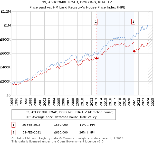 39, ASHCOMBE ROAD, DORKING, RH4 1LZ: Price paid vs HM Land Registry's House Price Index