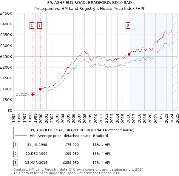 39, ASHFIELD ROAD, BRADFORD, BD10 9AD: Price paid vs HM Land Registry's House Price Index