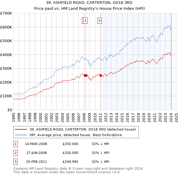 39, ASHFIELD ROAD, CARTERTON, OX18 3RD: Price paid vs HM Land Registry's House Price Index