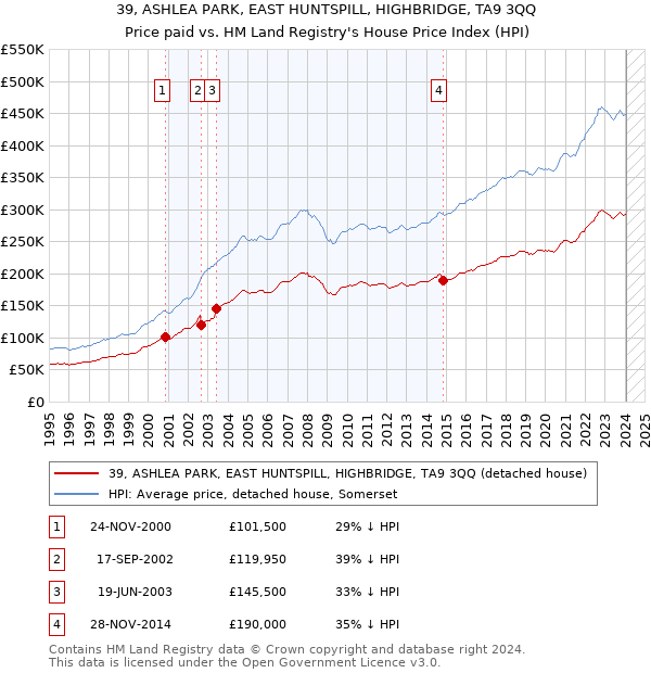 39, ASHLEA PARK, EAST HUNTSPILL, HIGHBRIDGE, TA9 3QQ: Price paid vs HM Land Registry's House Price Index