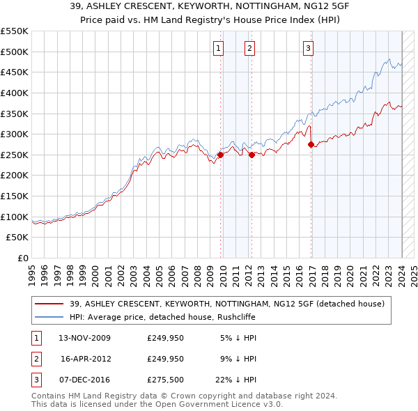 39, ASHLEY CRESCENT, KEYWORTH, NOTTINGHAM, NG12 5GF: Price paid vs HM Land Registry's House Price Index