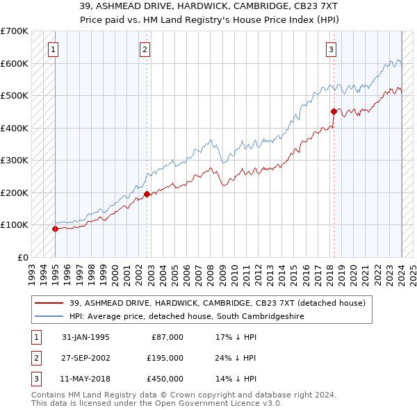 39, ASHMEAD DRIVE, HARDWICK, CAMBRIDGE, CB23 7XT: Price paid vs HM Land Registry's House Price Index