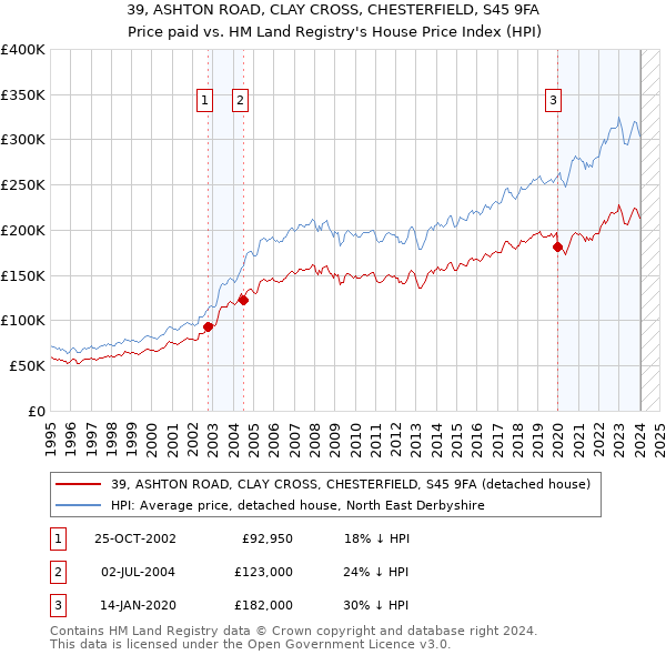 39, ASHTON ROAD, CLAY CROSS, CHESTERFIELD, S45 9FA: Price paid vs HM Land Registry's House Price Index