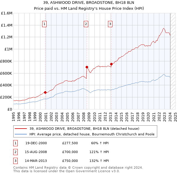 39, ASHWOOD DRIVE, BROADSTONE, BH18 8LN: Price paid vs HM Land Registry's House Price Index