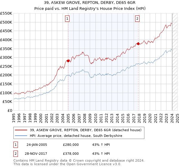 39, ASKEW GROVE, REPTON, DERBY, DE65 6GR: Price paid vs HM Land Registry's House Price Index