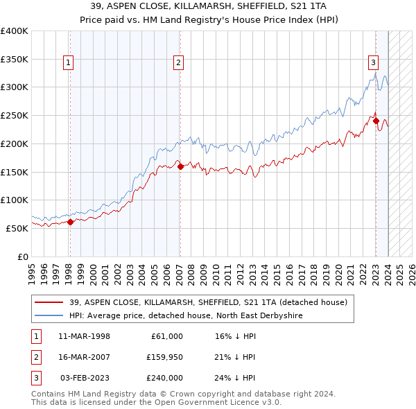 39, ASPEN CLOSE, KILLAMARSH, SHEFFIELD, S21 1TA: Price paid vs HM Land Registry's House Price Index