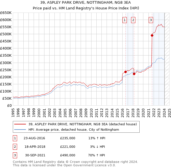 39, ASPLEY PARK DRIVE, NOTTINGHAM, NG8 3EA: Price paid vs HM Land Registry's House Price Index