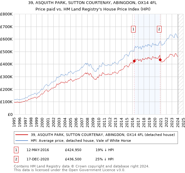 39, ASQUITH PARK, SUTTON COURTENAY, ABINGDON, OX14 4FL: Price paid vs HM Land Registry's House Price Index