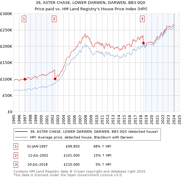 39, ASTER CHASE, LOWER DARWEN, DARWEN, BB3 0QX: Price paid vs HM Land Registry's House Price Index