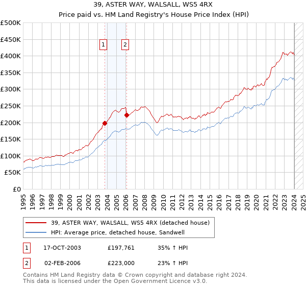 39, ASTER WAY, WALSALL, WS5 4RX: Price paid vs HM Land Registry's House Price Index