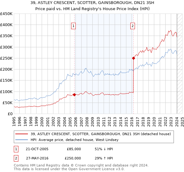 39, ASTLEY CRESCENT, SCOTTER, GAINSBOROUGH, DN21 3SH: Price paid vs HM Land Registry's House Price Index