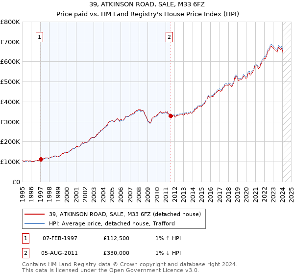 39, ATKINSON ROAD, SALE, M33 6FZ: Price paid vs HM Land Registry's House Price Index