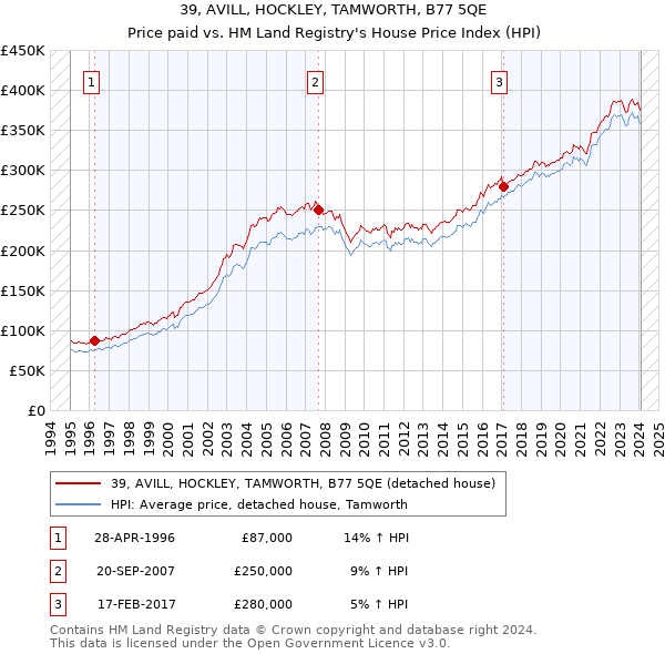 39, AVILL, HOCKLEY, TAMWORTH, B77 5QE: Price paid vs HM Land Registry's House Price Index