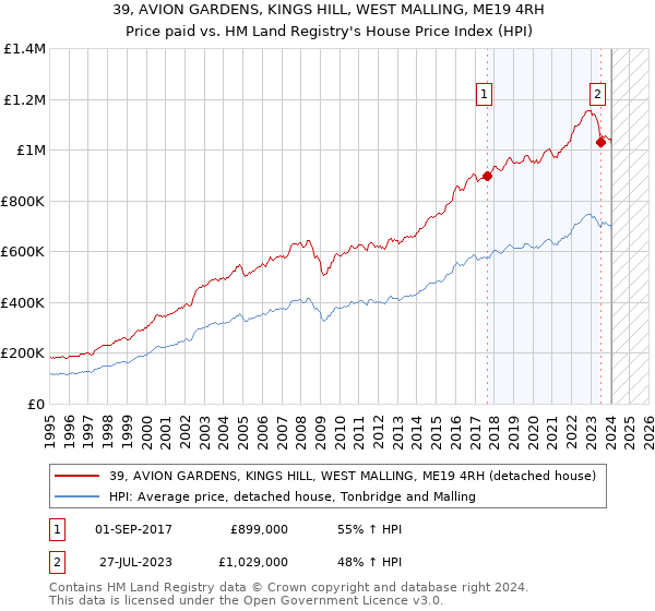 39, AVION GARDENS, KINGS HILL, WEST MALLING, ME19 4RH: Price paid vs HM Land Registry's House Price Index
