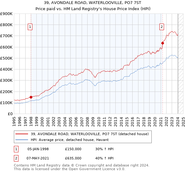 39, AVONDALE ROAD, WATERLOOVILLE, PO7 7ST: Price paid vs HM Land Registry's House Price Index