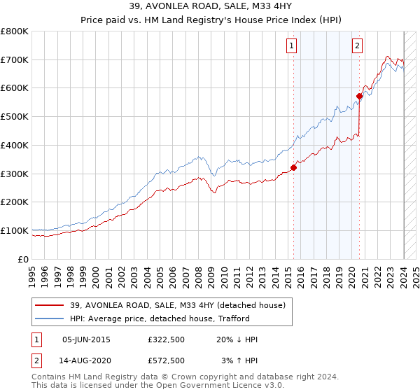 39, AVONLEA ROAD, SALE, M33 4HY: Price paid vs HM Land Registry's House Price Index