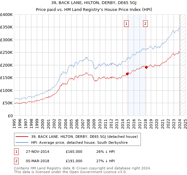 39, BACK LANE, HILTON, DERBY, DE65 5GJ: Price paid vs HM Land Registry's House Price Index