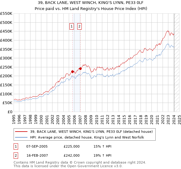 39, BACK LANE, WEST WINCH, KING'S LYNN, PE33 0LF: Price paid vs HM Land Registry's House Price Index