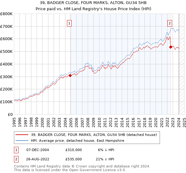 39, BADGER CLOSE, FOUR MARKS, ALTON, GU34 5HB: Price paid vs HM Land Registry's House Price Index