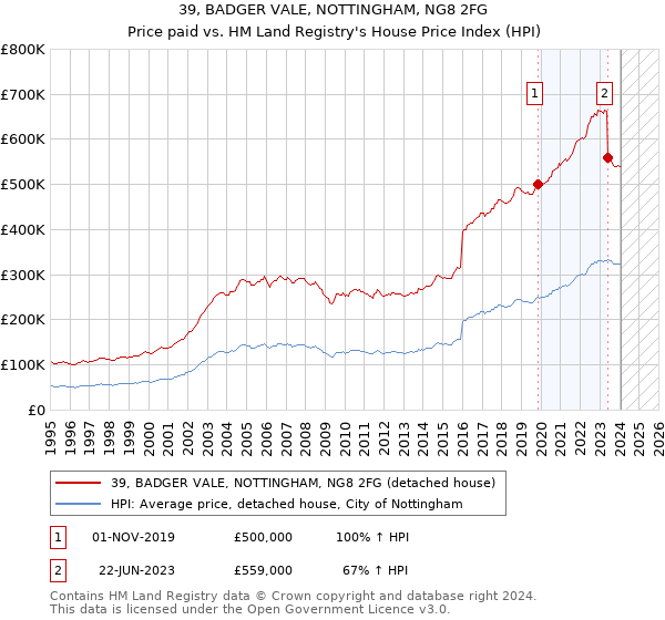 39, BADGER VALE, NOTTINGHAM, NG8 2FG: Price paid vs HM Land Registry's House Price Index