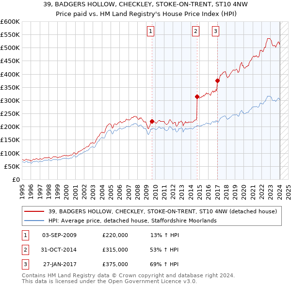 39, BADGERS HOLLOW, CHECKLEY, STOKE-ON-TRENT, ST10 4NW: Price paid vs HM Land Registry's House Price Index