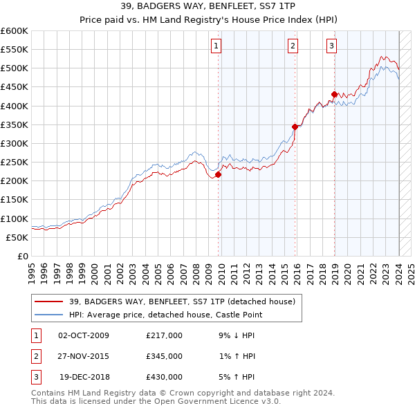 39, BADGERS WAY, BENFLEET, SS7 1TP: Price paid vs HM Land Registry's House Price Index