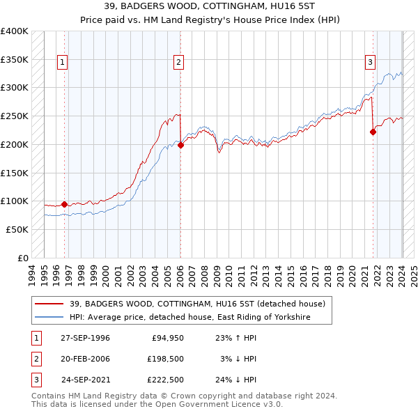 39, BADGERS WOOD, COTTINGHAM, HU16 5ST: Price paid vs HM Land Registry's House Price Index